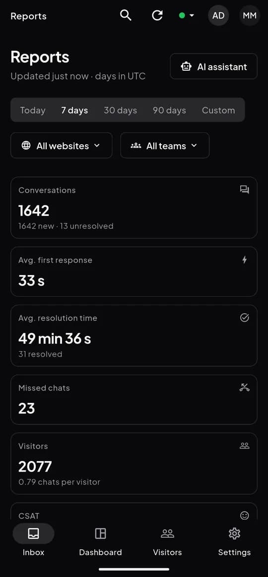 Reports in the ZebChat app: conversations, response and resolution times, missed chats and visitors.