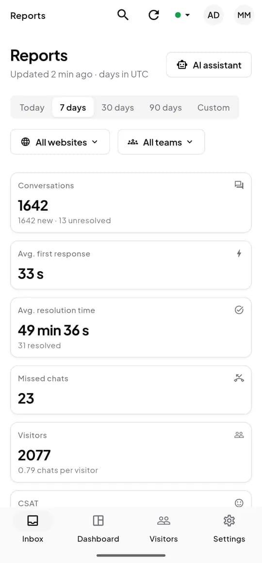 Reports in the ZebChat app: conversations, response and resolution times, missed chats and visitors.