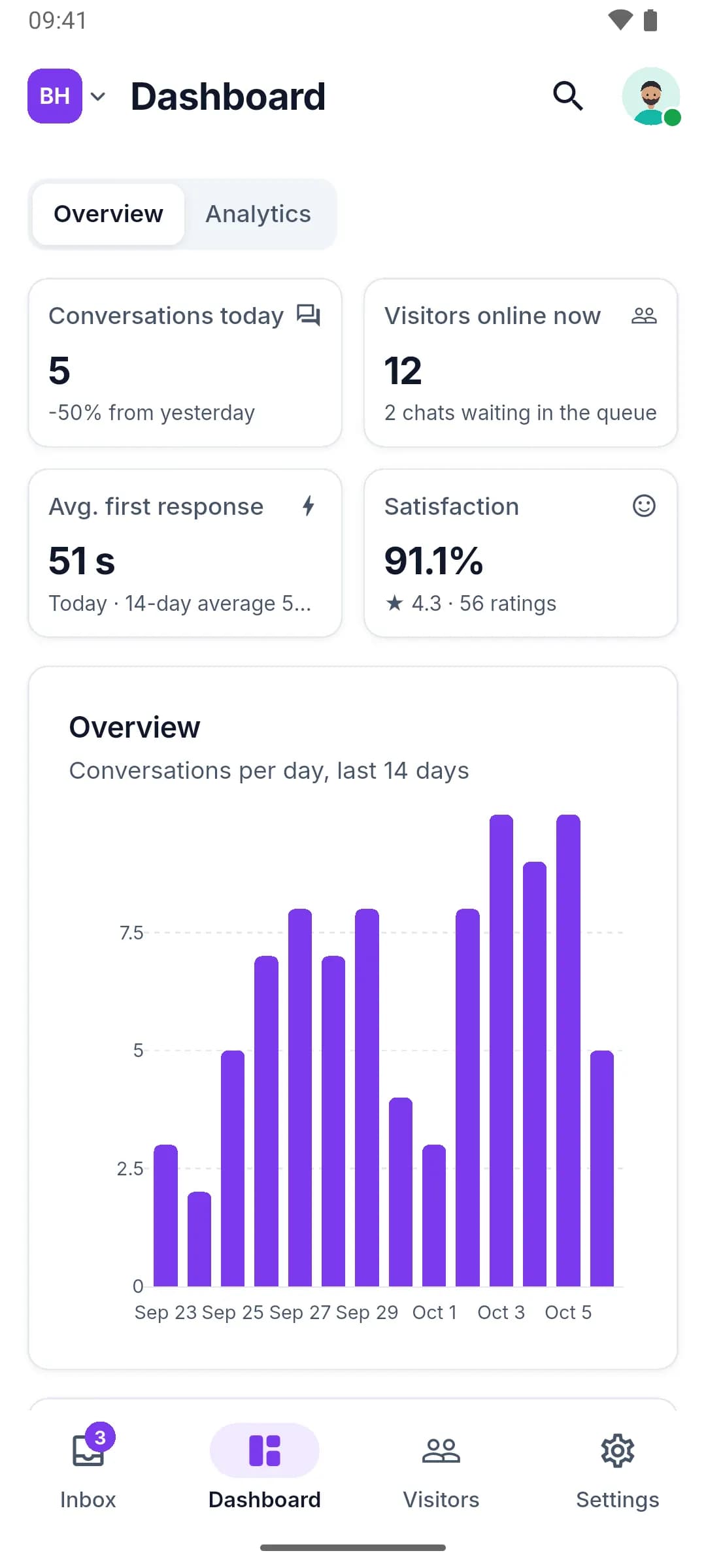 The ZebChat app dashboard: conversations today, visitors online, first response, satisfaction and a 14-day chart.